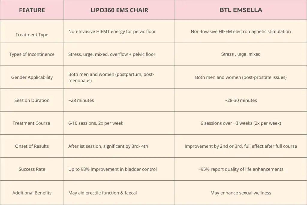 Table to show benefits of Lipo 360 for urinary incontinence Swansea 